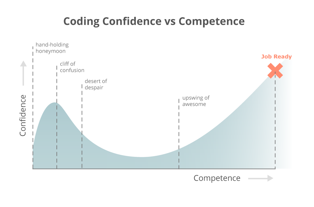Graph of confidence in programming ability as competence increases