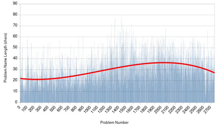 Leetcode problem name lengths graphed over time