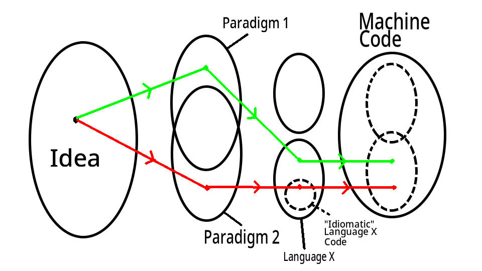 Alternate paradigm mapping diagram