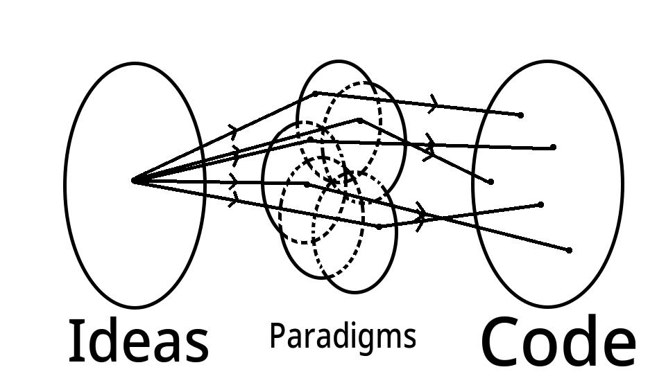 One idea mapping through many paradigms to many code