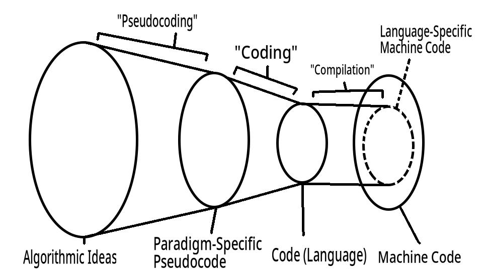 Ideas-to-code pipeline diagram