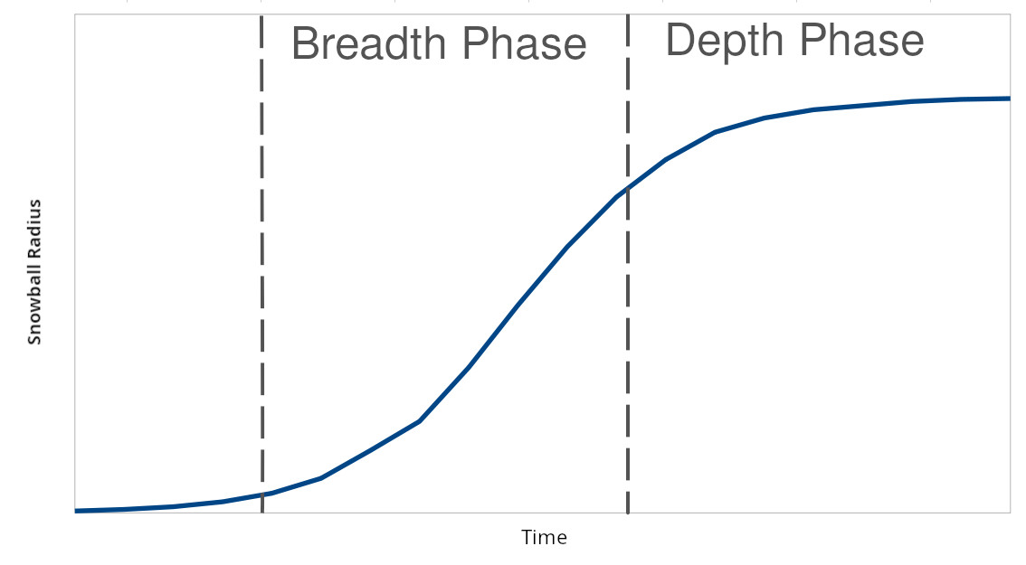 Graph of snowball size over time - the curve resembles the logistic function