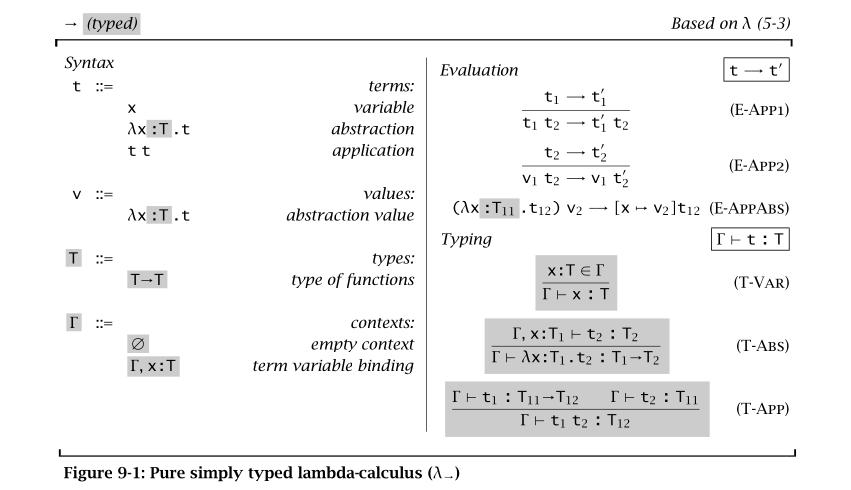 The operational semantics of the simply typed lambda-calculus